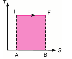 Diagramme entropique T,S pour une transformation isotherme réversible
