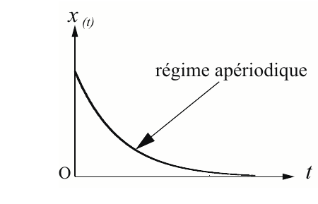 Régime apériodique