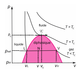 Diagramme de Clapeyron p en fonction de v avec courbe de saturation et point critique