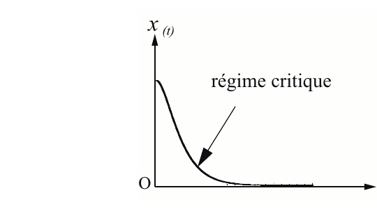 Régime critique