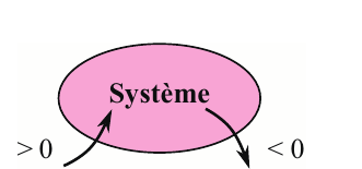 Schéma des échanges d'énergie avec le système