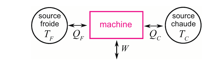 Schéma général d'une machine thermique ditherme entre source froide et source chaude