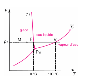 Diagramme p-T de l'eau avec courbe de fusion à pente négative