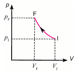 Diagramme p,V pour une compression isotherme, courbe hyperbole