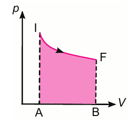 Diagramme p,V avec aire représentant le travail des forces de pression