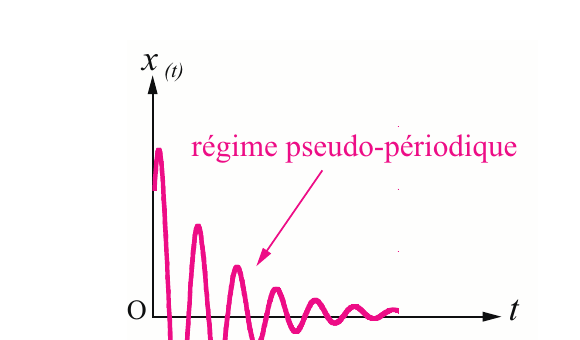 Régime pseudo-périodique