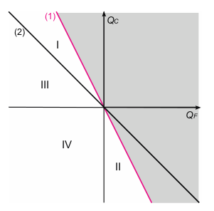 Diagramme de Raveau avec les zones I, II, III, IV et la région interdite grisée