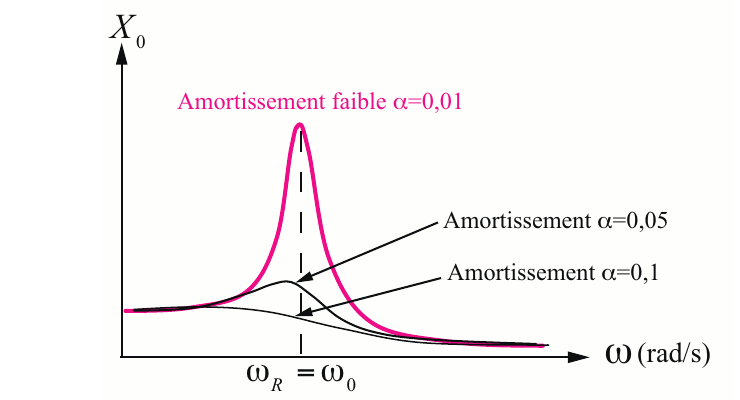 Courbe de résonance d'amplitude selon l'amortissement
